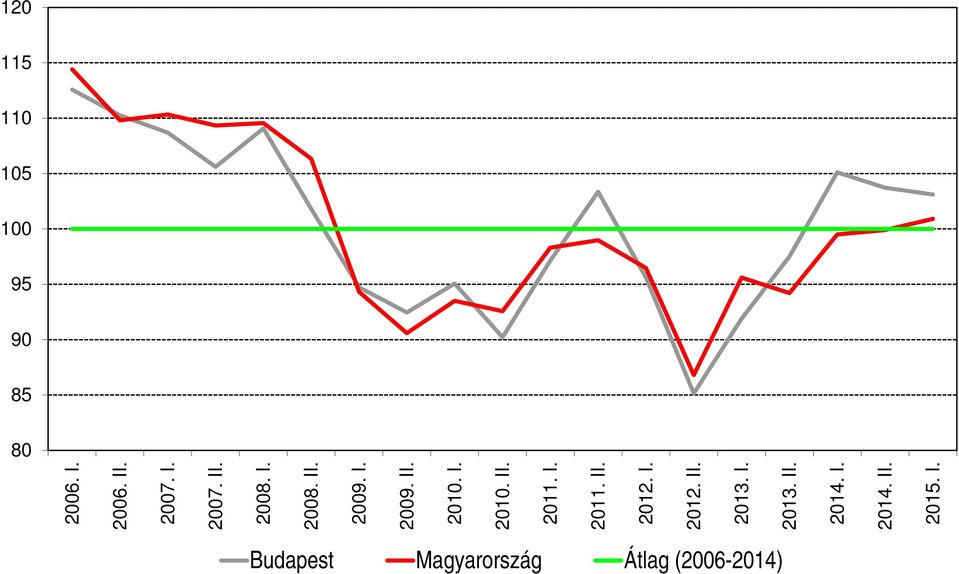 I. 2012. II. 2013. I. 2013. II. 2014. I. 2014. II. 2015. I. Budapest Magyarország Átlag (2006-2014)