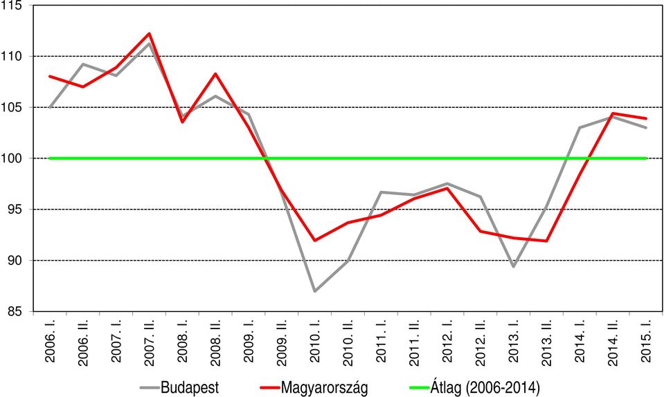 I. 2012. II. 2013. I. 2013. II. 2014. I. 2014. II. 2015. I. Budapest Magyarország Átlag (2006-2014)