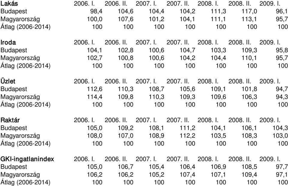 I. 2006. II. 2007. I. 2007. II. 2008. I. 2008. II. 2009. I. Budapest 112,6 110,3 108,7 105,6 109,1 101,8 94,7 Magyarország 114,4 109,8 110,3 109,3 109,6 106,3 94,3 Átlag (2006-2014) 100 100 100 100 100 100 100 Raktár 2006.
