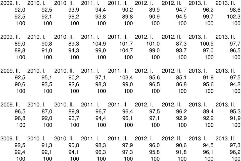 II. 2010. I. 2010. II. 2011. I. 2011. II. 2012. I. 2012. II. 2013. I. 2013. II. 92,5 95,1 90,2 97,1 103,4 95,6 85,1 91,9 97,5 90,6 93,5 92,6 98,3 99,0 96,5 86,8 95,6 94,2 100 100 100 100 100 100 100 100 100 2009.