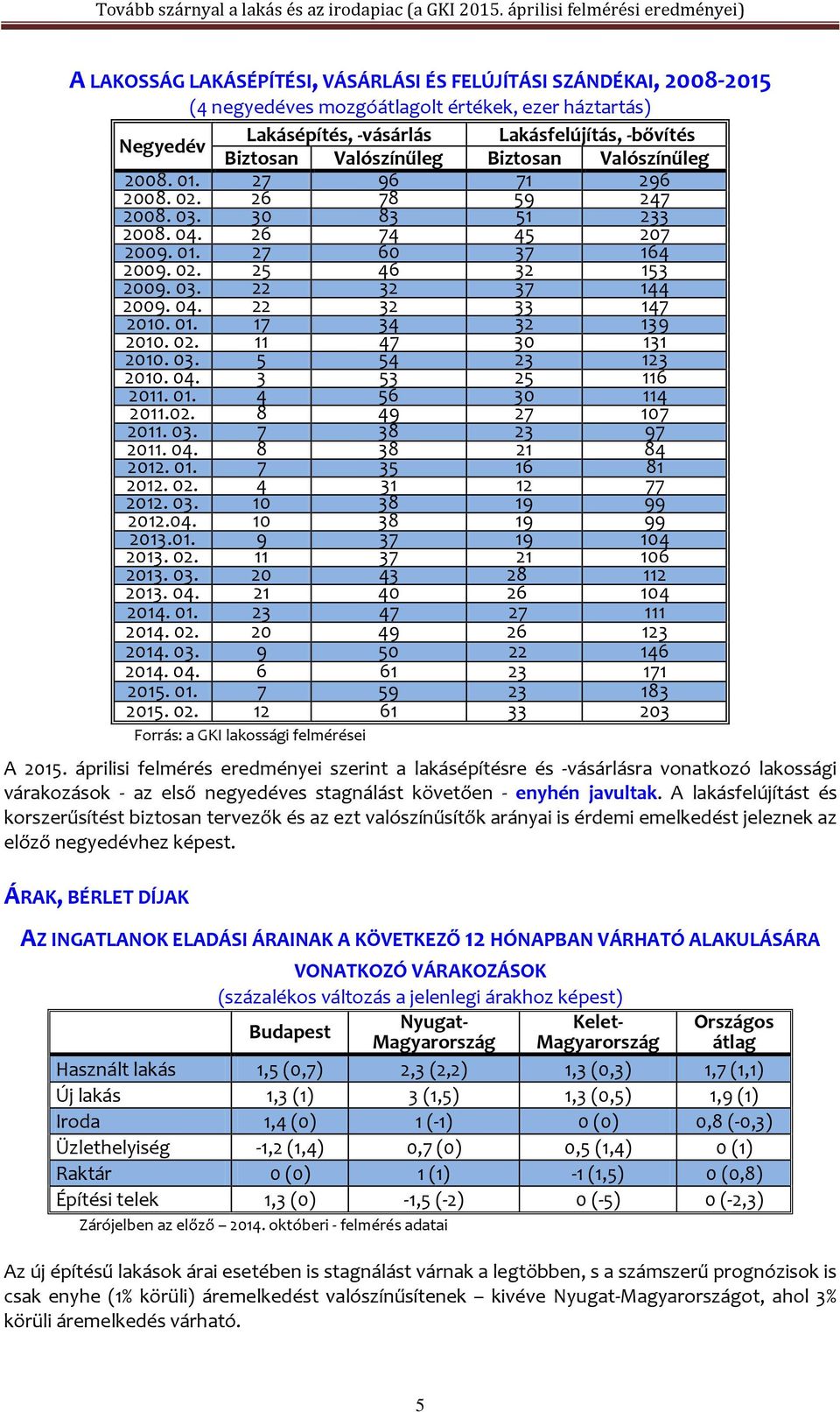 -bővítés Negyedév Biztosan Valószínűleg Biztosan Valószínűleg 2008. 01. 27 96 71 296 2008. 02. 26 78 59 247 2008. 03. 30 83 51 233 2008. 04. 26 74 45 207 2009. 01. 27 60 37 164 2009. 02. 25 46 32 153 2009.