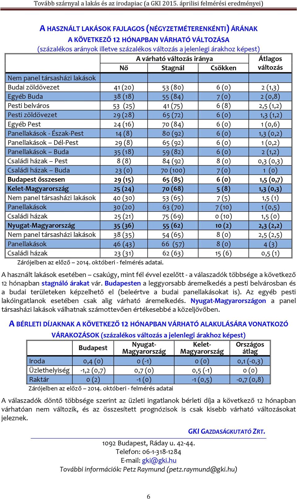 képest) A várható változás iránya Átlagos Nő Stagnál Csökken változás Nem panel társasházi lakások Budai zöldövezet 41 (20) 53 (80) 6 (0) 2 (1,3) Egyéb Buda 38 (18) 55 (84) 7 (0) 2 (0,8) Pesti