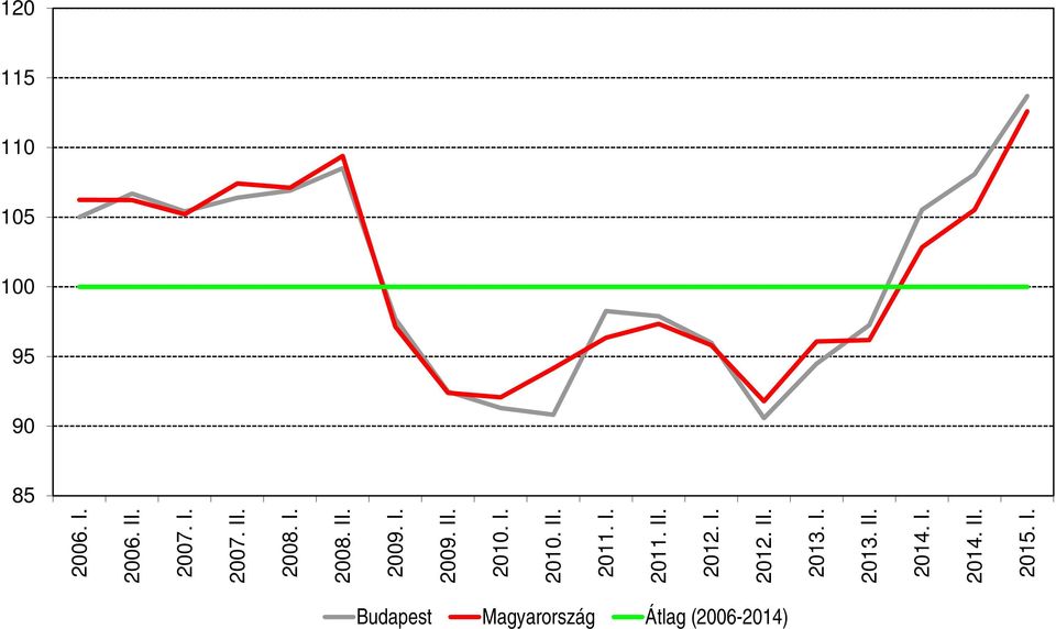 I. 2012. II. 2013. I. 2013. II. 2014. I. 2014. II. 2015. I. Budapest Magyarország Átlag (2006-2014)