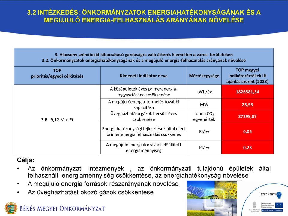 B 9,12 Mrd Ft A középületek éves primerenergiafogyasztásának csökkenése A megújulóenergia-termelés további kapacitása Üvegházhatású gázok becsült éves csökkenése Energiahatékonysági fejlesztések