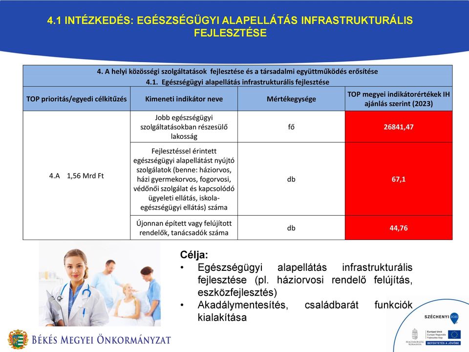 szolgálat és kapcsolódó ügyeleti ellátás, iskolaegészségügyi ellátás) száma megyei indikátorértékek IH fő 26841,47 db 67,1 Újonnan épített vagy felújított rendelők, tanácsadók száma db 44,76