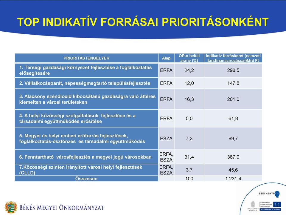 Vállalkozásbarát, népességmegtartó településfejlesztés ERFA 12,0 147,8 3. Alacsony széndioxid kibocsátású gazdaságra való áttérés kiemelten a városi területeken ERFA 16,3 201,0 4.