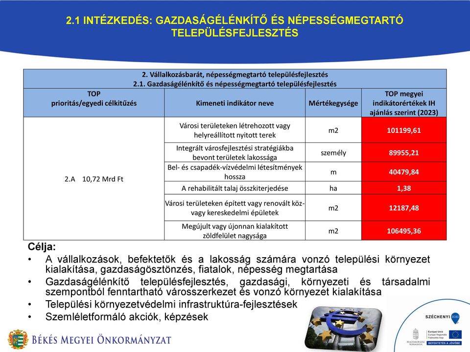 megyei indikátorértékek IH m2 101199,61 személy 89955,21 m 40479,84 A rehabilitált talaj összkiterjedése ha 1,38 Városi területeken épített vagy renovált közvagy kereskedelmi épületek Megújult vagy