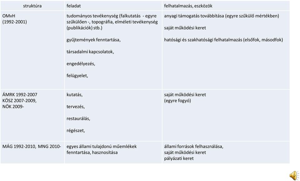 hatósági és szakhatósági felhatalmazás (elsőfok, másodfok) ÁMRK 1992-2007 KÖSZ 2007-2009, NÖK 2009- kutatás, tervezés, restaurálás, régészet, saját működési
