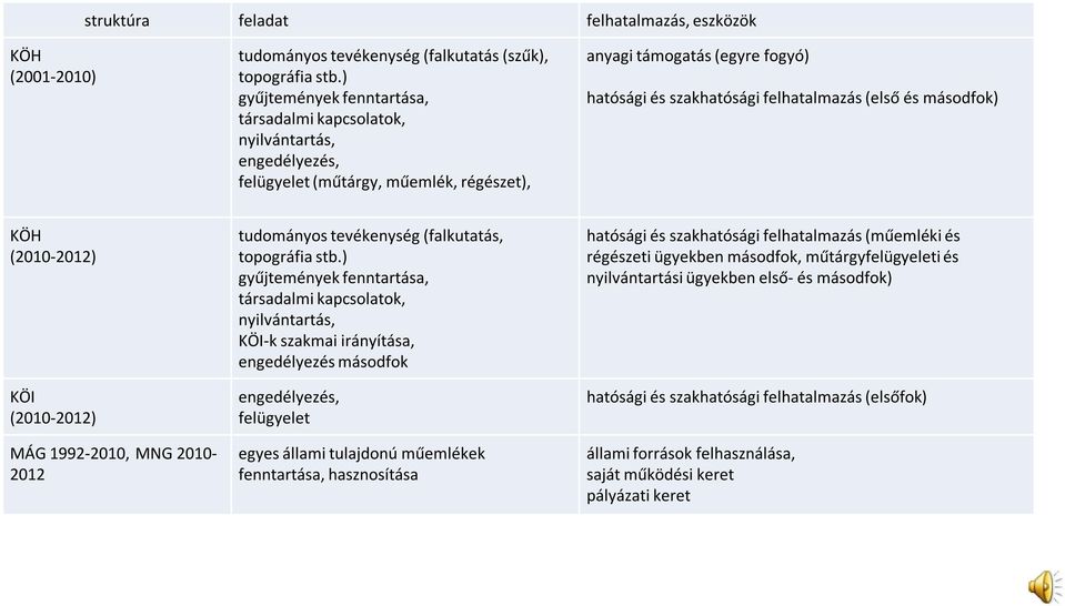 és másodfok) KÖH (2010-2012) KÖI (2010-2012) MÁG 1992-2010, MNG 2010-2012 tudományos tevékenység (falkutatás, topográfia stb.