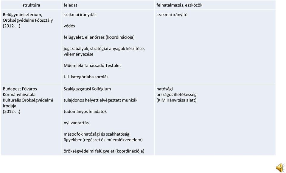 ..) szakmai irányítás védés felügyelet, ellenőrzés (koordinációja) jogszabályok, stratégiai anyagok készítése, véleményezése Műemléki Tanácsadó Testület I-II.