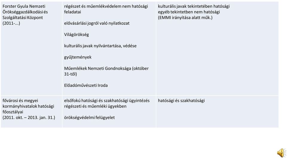gyűjtemények Műemlékek Nemzeti Gondnoksága (október 31-től) Előadóművészeti Iroda kulturális javak tekintetében hatósági egyéb tekintetben nem hatósági