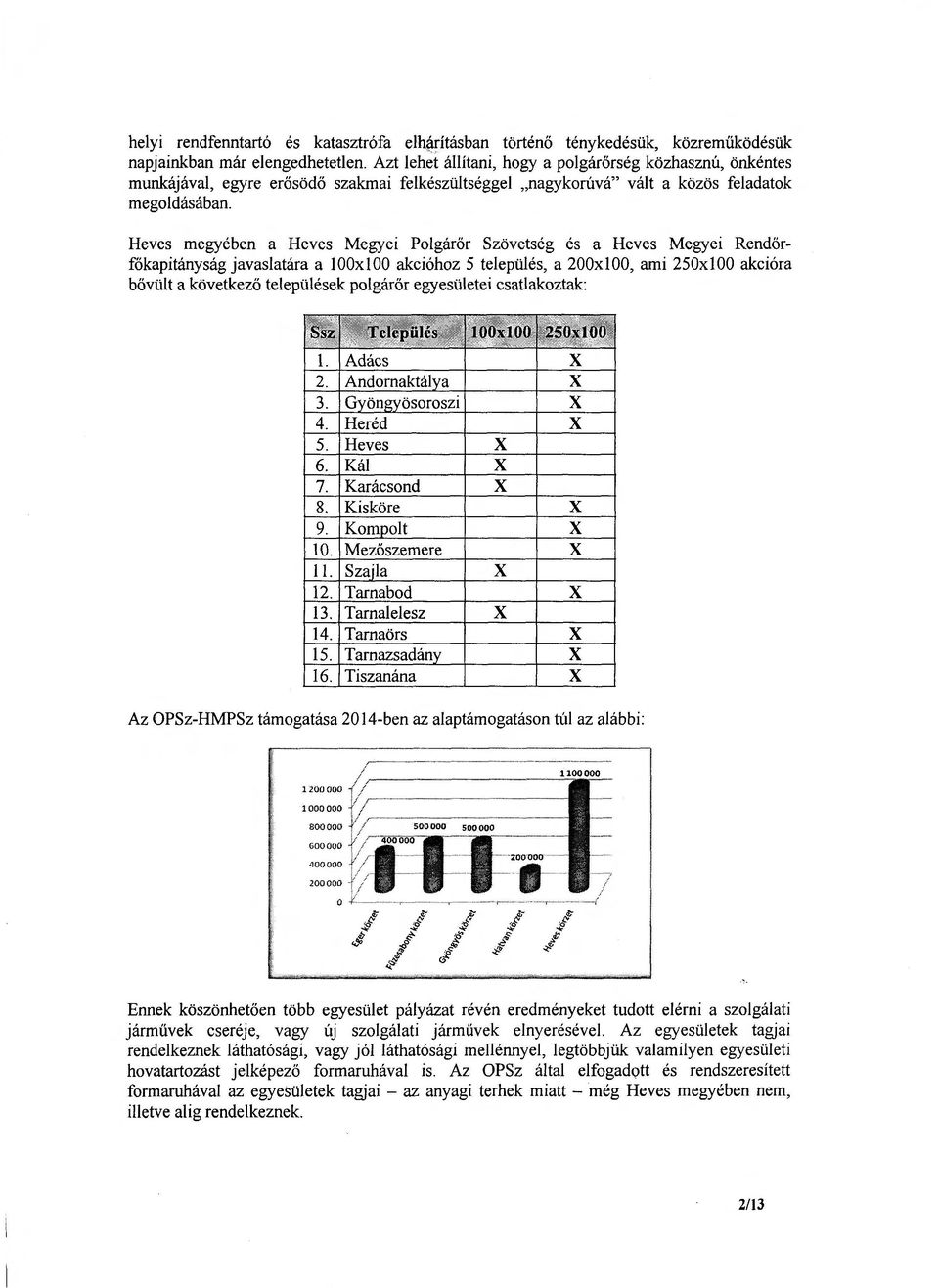 Heves megyében a Heves Megyei Polgárőr Szövetség és a Heves Megyei Rendőr főkapitányság javaslatára a looxloo akcióhoz 5 település, a 200x100, ami 250x100 akcióra bővült a következő települések