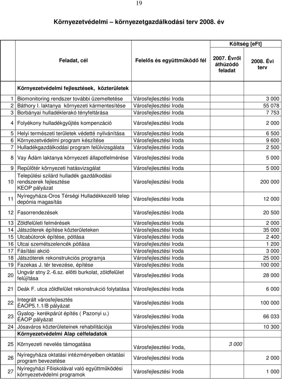 laktanya környezeti kármentesítése 55 078 3 Borbányai hulladéklerakó tényfeltárása 7 753 4 Folyékony hulladékgyűjtés kompenzáció 2 000 5 Helyi természeti területek védetté nyilvánítása 6 500 6