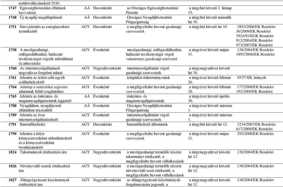 energiaszektor termékeiről 1758 A mezőgazdasági, erdőgazdálkodási, halászati tevékenységet végzők ráfordításai és árbevételei 1760 Az internetszolgáltatások negyedéves forgalmi adatai 1761 Jelentés