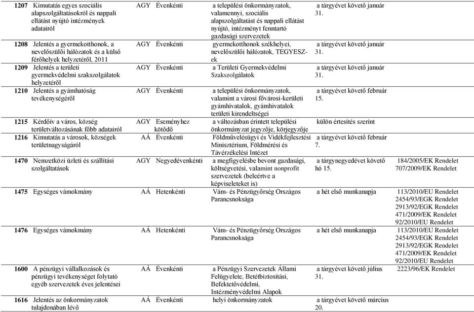 városok, községek területnagyságáról 1470 Nemzetközi üzleti és szállítási szolgáltatások AGY Eseményhez kötődő AÁ Évenkénti AGY Negyedévenkénti a települési önkormányzatok, valamennyi, szociális