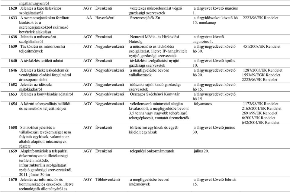 munkanap Nemzeti Média- és Hírközlési szolgáltatásról Hatóság 1639 Távközlési és műsorszórási AGY Negyedévenkénti a műsorszóró és távközlési teljesítmények szolgáltatást, illetve IP-hangátvitelt