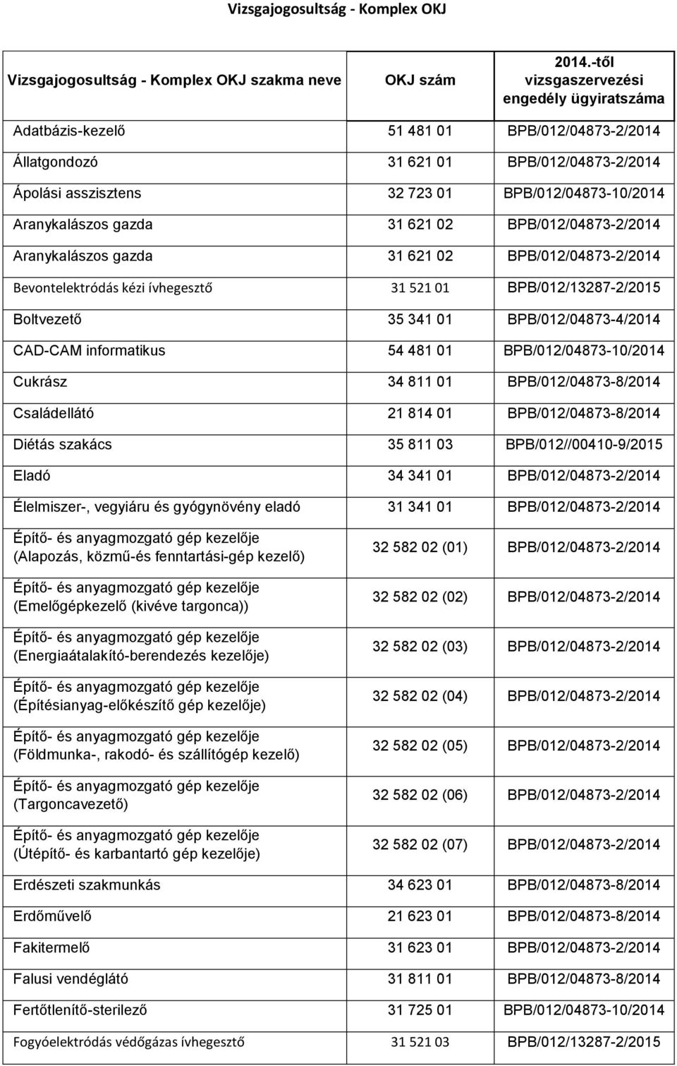 Aranykalászos gazda 31 621 02 BPB/012/04873-2/2014 Aranykalászos gazda 31 621 02 BPB/012/04873-2/2014 Bevontelektródás kézi ívhegesztő 31 521 01 BPB/012/13287-2/2015 Boltvezető 35 341 01