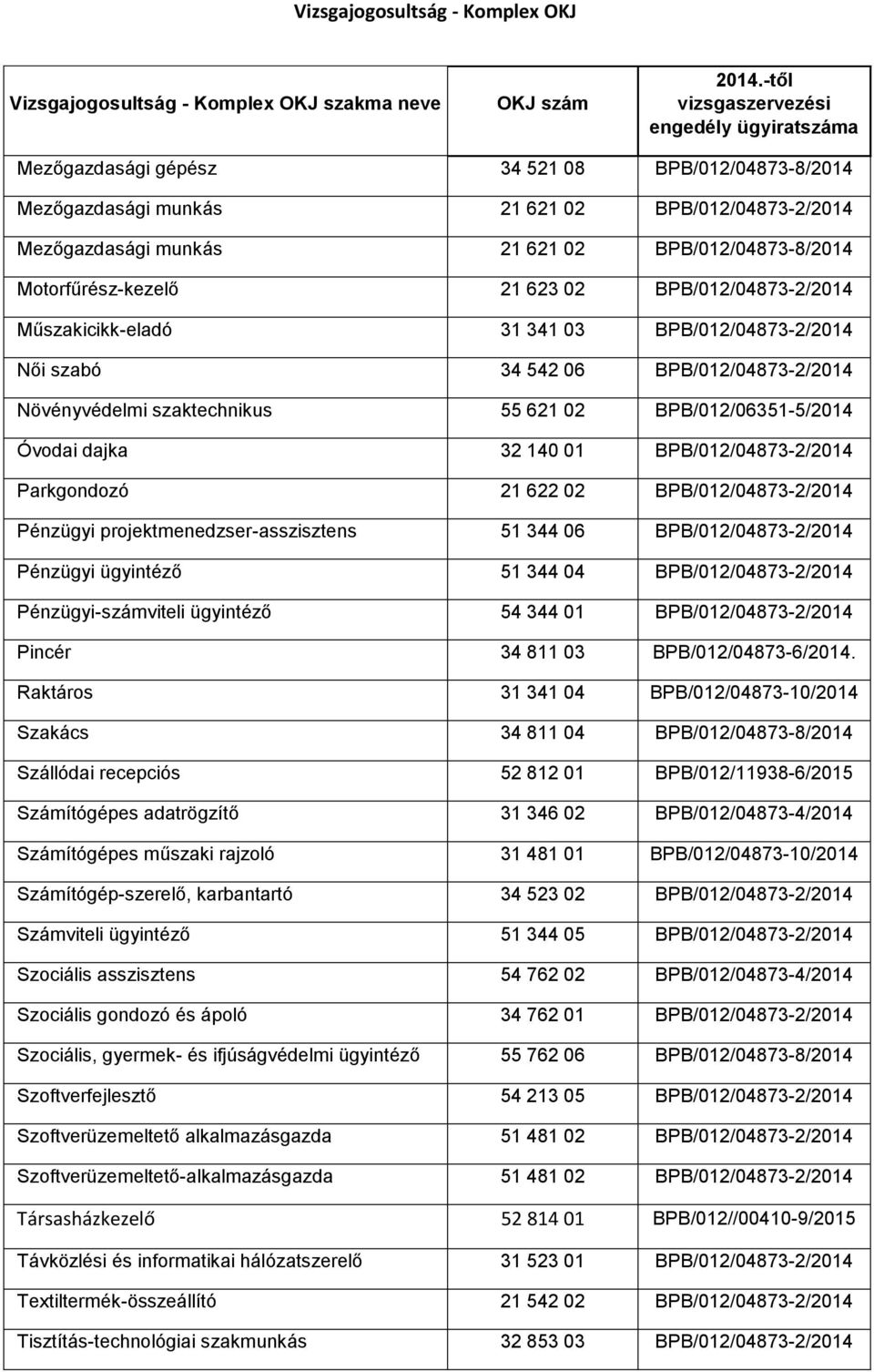 Motorfűrész-kezelő 21 623 02 BPB/012/04873-2/2014 Műszakicikk-eladó 31 341 03 BPB/012/04873-2/2014 Női szabó 34 542 06 BPB/012/04873-2/2014 Növényvédelmi szaktechnikus 55 621 02 BPB/012/06351-5/2014