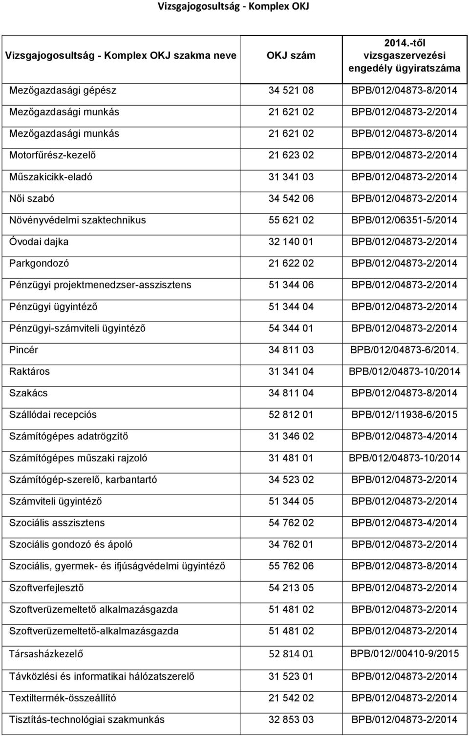 Motorfűrész-kezelő 21 623 02 BPB/012/04873-2/2014 Műszakicikk-eladó 31 341 03 BPB/012/04873-2/2014 Női szabó 34 542 06 BPB/012/04873-2/2014 Növényvédelmi szaktechnikus 55 621 02 BPB/012/06351-5/2014