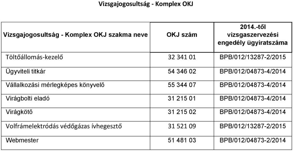 BPB/012/04873-4/2014 Vállalkozási mérlegképes könyvelő 55 344 07 BPB/012/04873-4/2014 Virágbolti eladó 31 215 01