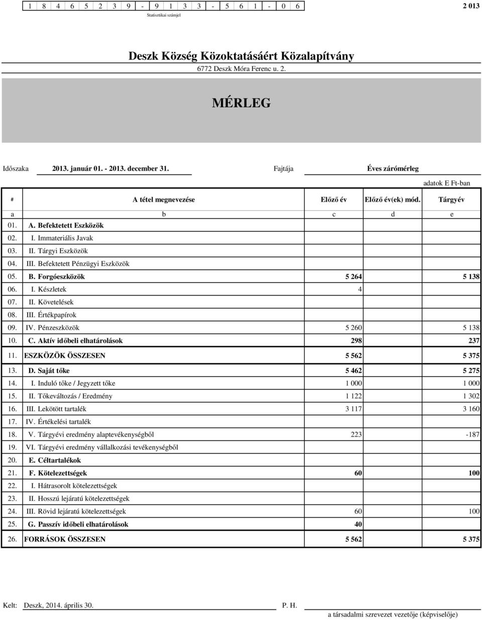 Befektetett Pénzügyi Eszközök 05. B. Forgóeszközök 5 264 5 138 06. I. Készletek 4 07. II. Követelések 08. III. Értékpapírok 09. IV. Pénzeszközök 5 260 5 138 10. C.