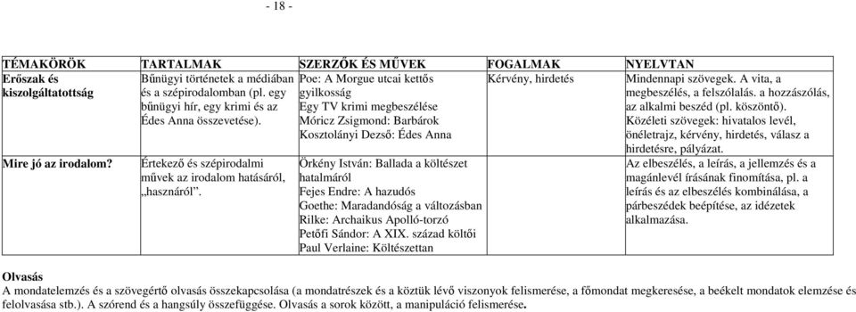 Poe: A Morgue utcai kettıs gyilkosság Egy TV krimi megbeszélése Móricz Zsigmond: Barbárok Kosztolányi Dezsı: Édes Anna Örkény István: Ballada a költészet hatalmáról Fejes Endre: A hazudós Goethe: