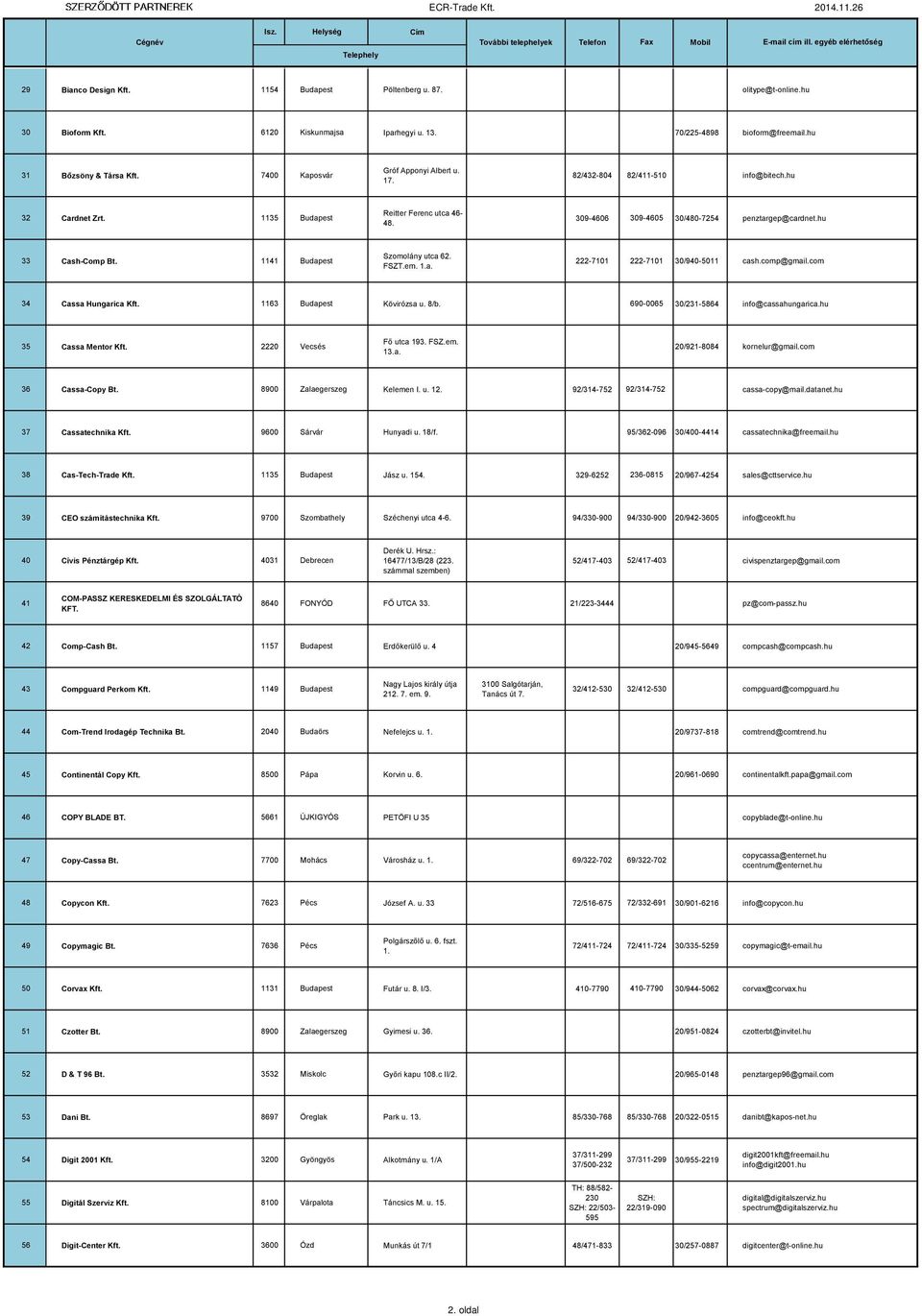 hu 33 Cash-Comp Bt. 1141 Budapest Szomolány utca 62. FSZT.em. 1.a. 222-7101 222-7101 30/940-5011 cash.comp@gmail.com 34 Cassa Hungarica Kft. 1163 Budapest Kövirózsa u. 8/b.