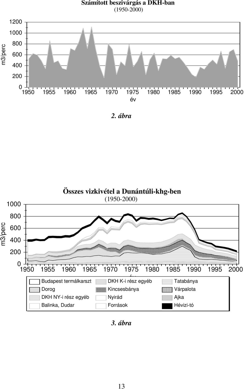 ábra m3/perc 1000 800 600 400 200 Összes vizkivétel a Dunántúli-khg-ben (1950-2000) 0 1950 1955 1960 1965