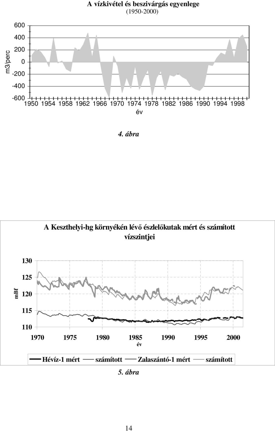 ábra A Keszthelyi-hg környékén lő észlelőkutak mért és számított vízszintjei 130 125