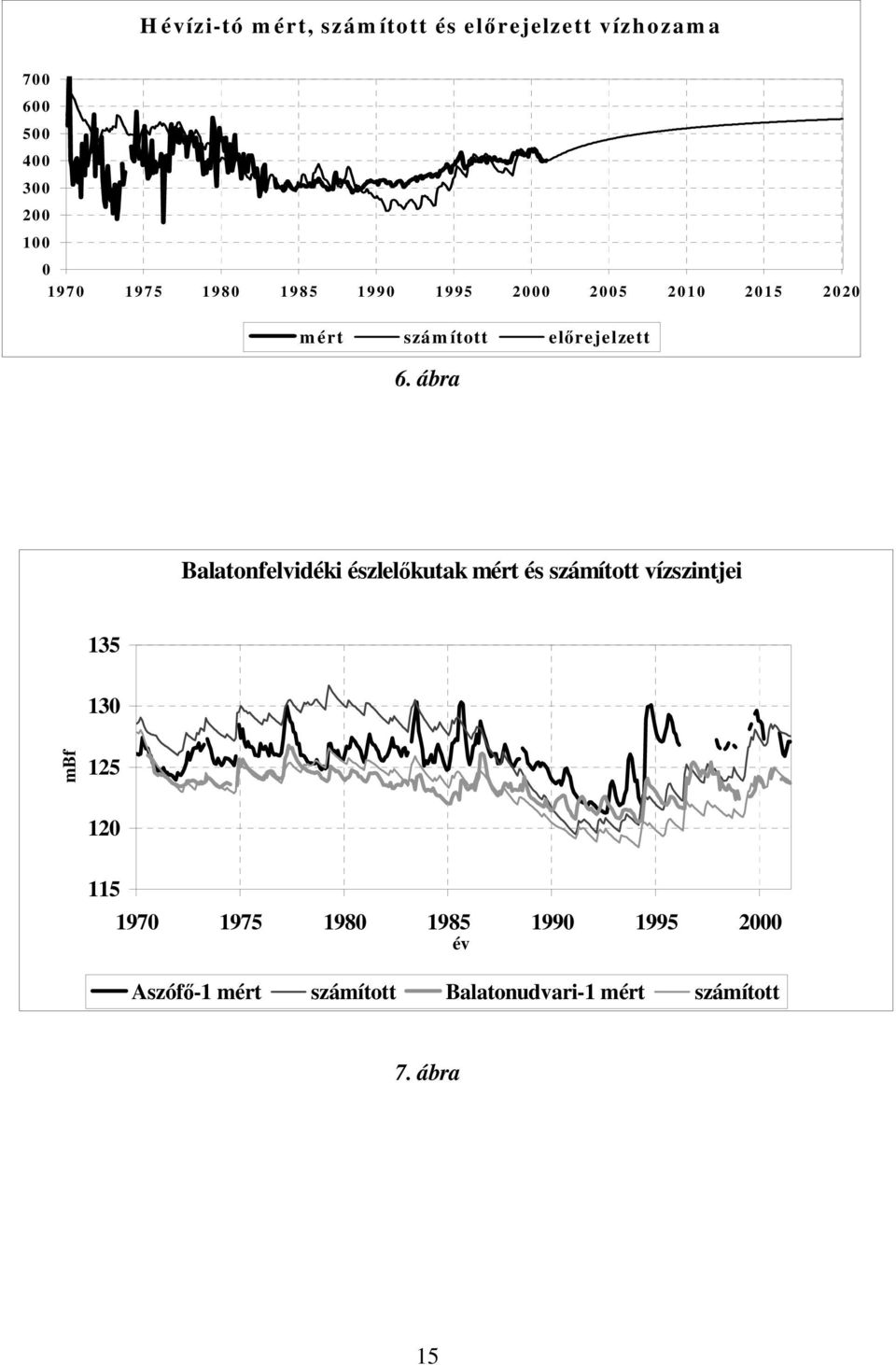 ábra Balatonfelvidéki észlelőkutak mért és számított vízszintjei 135 130 mbf 125 120 115