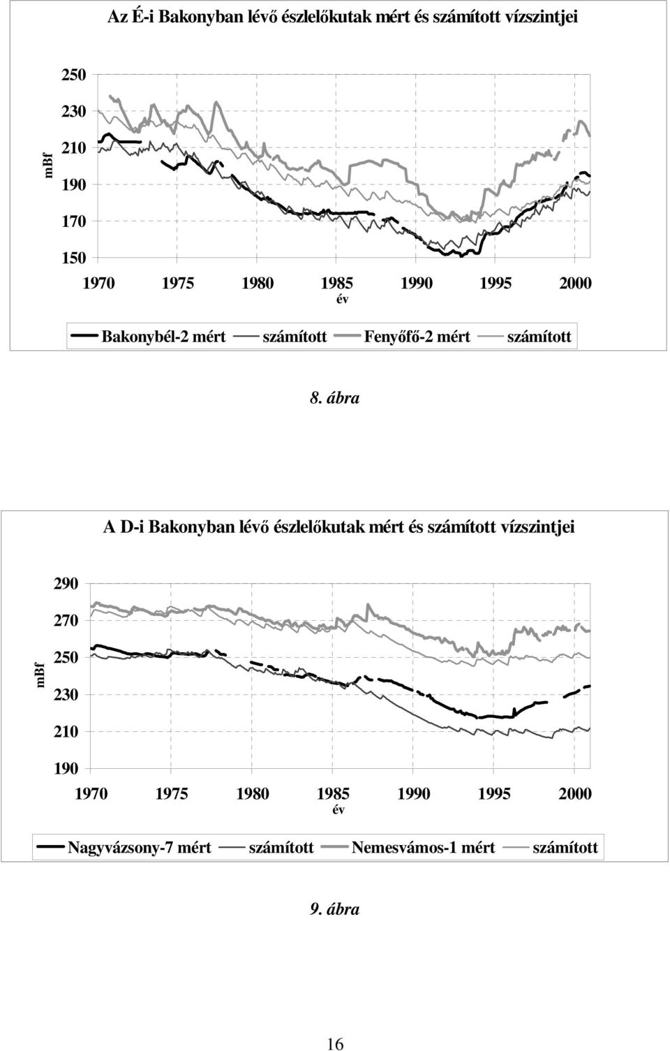 ábra A D-i Bakonyban lő észlelőkutak mért és számított vízszintjei mbf 290 270 250 230 210 190