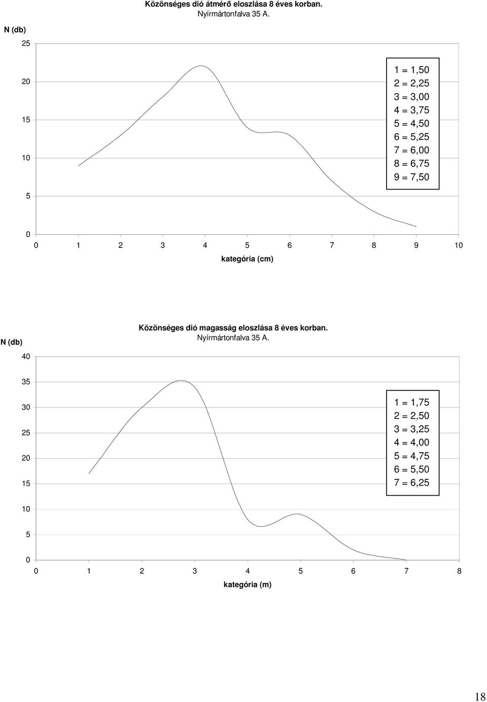 2 3 4 5 6 7 8 9 1 kategória (cm) N (db) 4 Közönséges dió magasság eloszlása 8 éves korban.