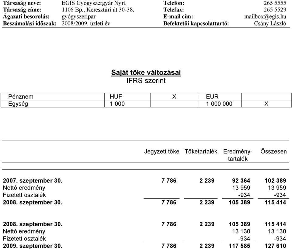 üzleti év Befektetői kapcsolattartó: Csány László Saját tőke változásai IFRS szerint Pénznem HUF X EUR Egység 1 000 1 000 000 X Jegyzett tőke Tőketartalék Eredmény- Összesen