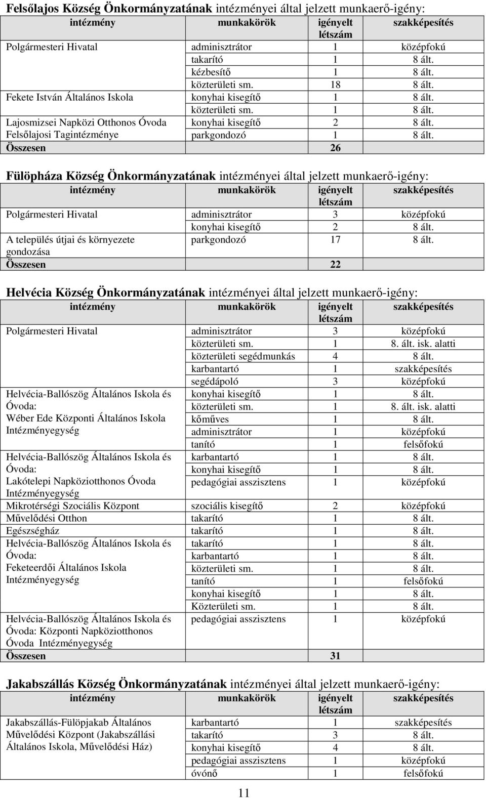 Összesen 26 Fülöpháza Község Önkormányzatának intézményei által jelzett munkaerı-igény: adminisztrátor 3 középfokú konyhai kisegítı 2 8 ált. A település útjai és környezete parkgondozó 17 8 ált.