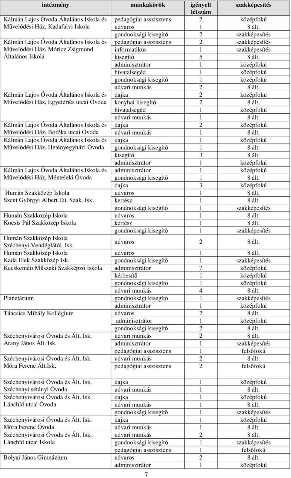 Zsigmond Általános Iskola Kálmán Lajos Óvoda Általános Iskola és Mővelıdési Ház, Egyetértés utcai Óvoda udvari munkás 2 8 ált. dajka 2 középfokú konyhai kisegítı 2 8 ált.