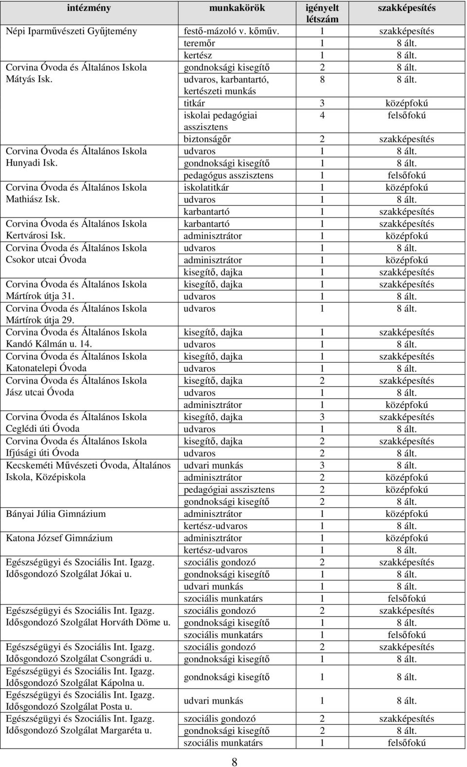 gondnoksági kisegítı 1 8 ált. Corvina Óvoda és Általános Iskola Mathiász Isk. pedagógus asszisztens 1 felsıfokú iskolatitkár 1 középfokú Corvina Óvoda és Általános Iskola Kertvárosi Isk.