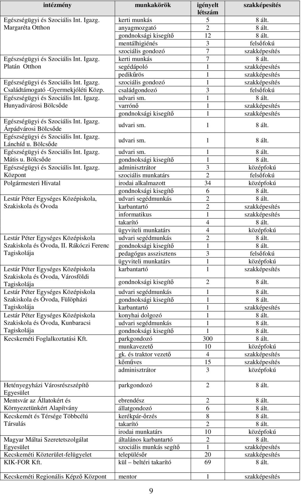 Igazg. szociális gondozó 1 szakképesítés Családtámogató -Gyermekjóléti Közp. családgondozó 3 felsıfokú Egészségügyi és Szociális Int. Igazg. udvari sm. 1 8 ált.