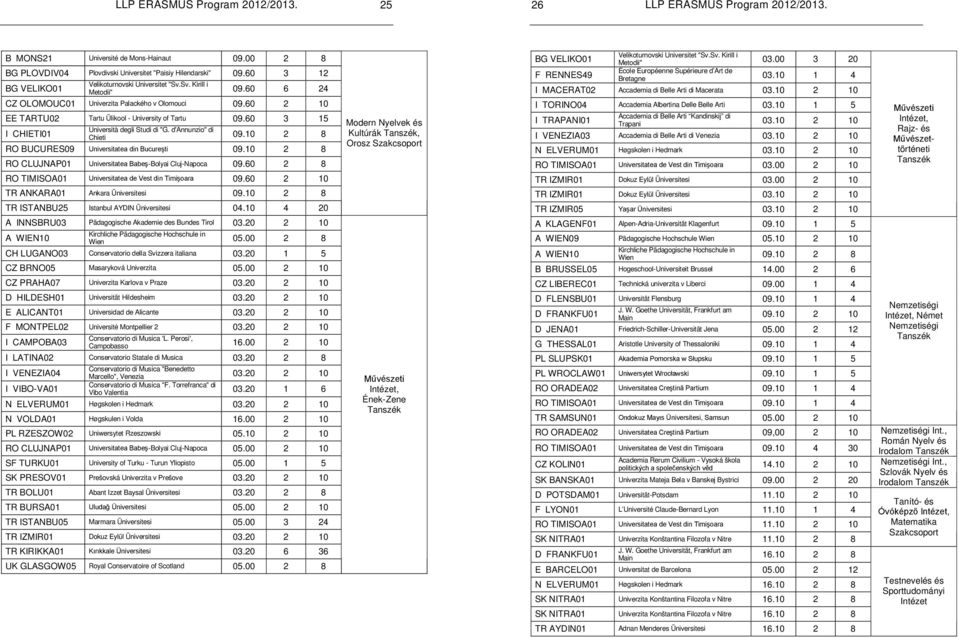 10 2 8 RO BUCURES09 09.10 2 8 RO CLUJNAP01 -Bolyai Cluj-Napoca 09.60 2 8 RO TIMISOA01 09.60 2 10 TR ANKARA01 Ankara Üniversitesi 09.10 2 8 TR ISTANBU25 Istanbul AYDIN Üniversitesi 04.