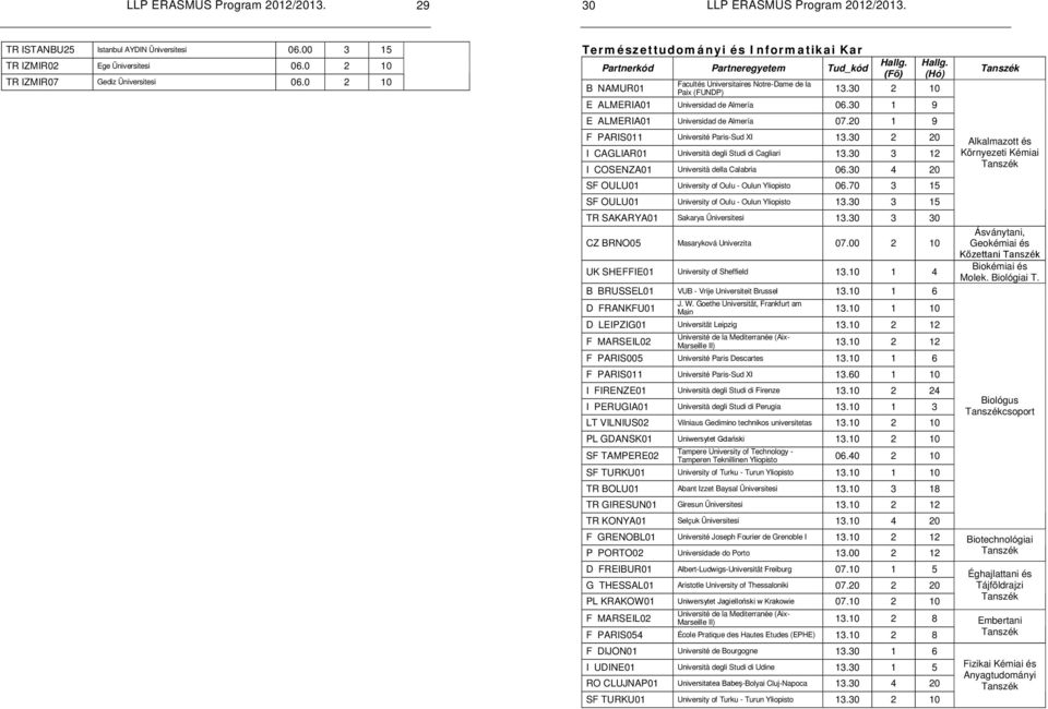 30 1 9 E ALMERIA01 Universidad de Almería 07.20 1 9 F PARIS011 Université Paris-Sud XI 13.30 2 20 I CAGLIAR01 Università degli Studi di Cagliari 13.30 3 12 I COSENZA01 Università della Calabria 06.