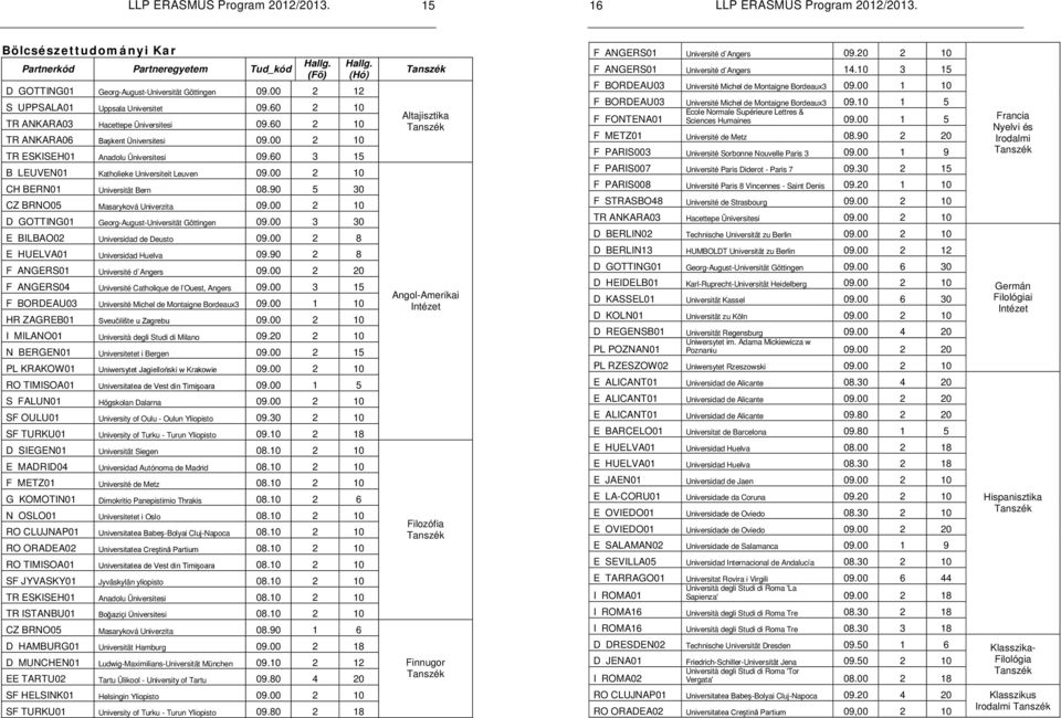 00 2 10 CH BERN01 Universität Bern 08.90 5 30 CZ BRNO05 Masaryková Univerzita 09.00 2 10 D GOTTING01 Georg-August-Universität Göttingen 09.00 3 30 E BILBAO02 Universidad de Deusto 09.