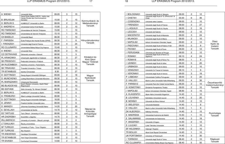 30 1 10 F PARIS054 École Pratique des Hautes Etudes (EPHE) 08.30 1 6 I FIRENZE01 Università degli Studi di Firenze 09.00 4 24 RO CLUJNAP01 -Bolyai Cluj-Napoca 15.40 1 10 A WIEN01 Universität Wien 08.