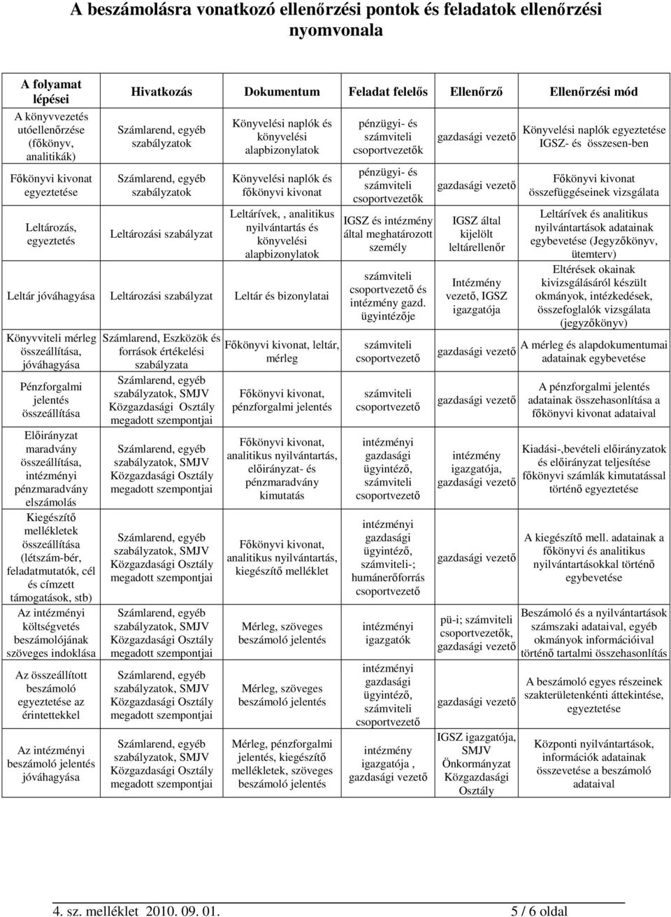 és könyvelési alapbizonylatok Leltár jóváhagyása Leltározási szabályzat Leltár és bizonylatai Könyvviteli mérleg összeállítása, jóváhagyása Pénzforgalmi jelentés összeállítása Előirányzat maradvány