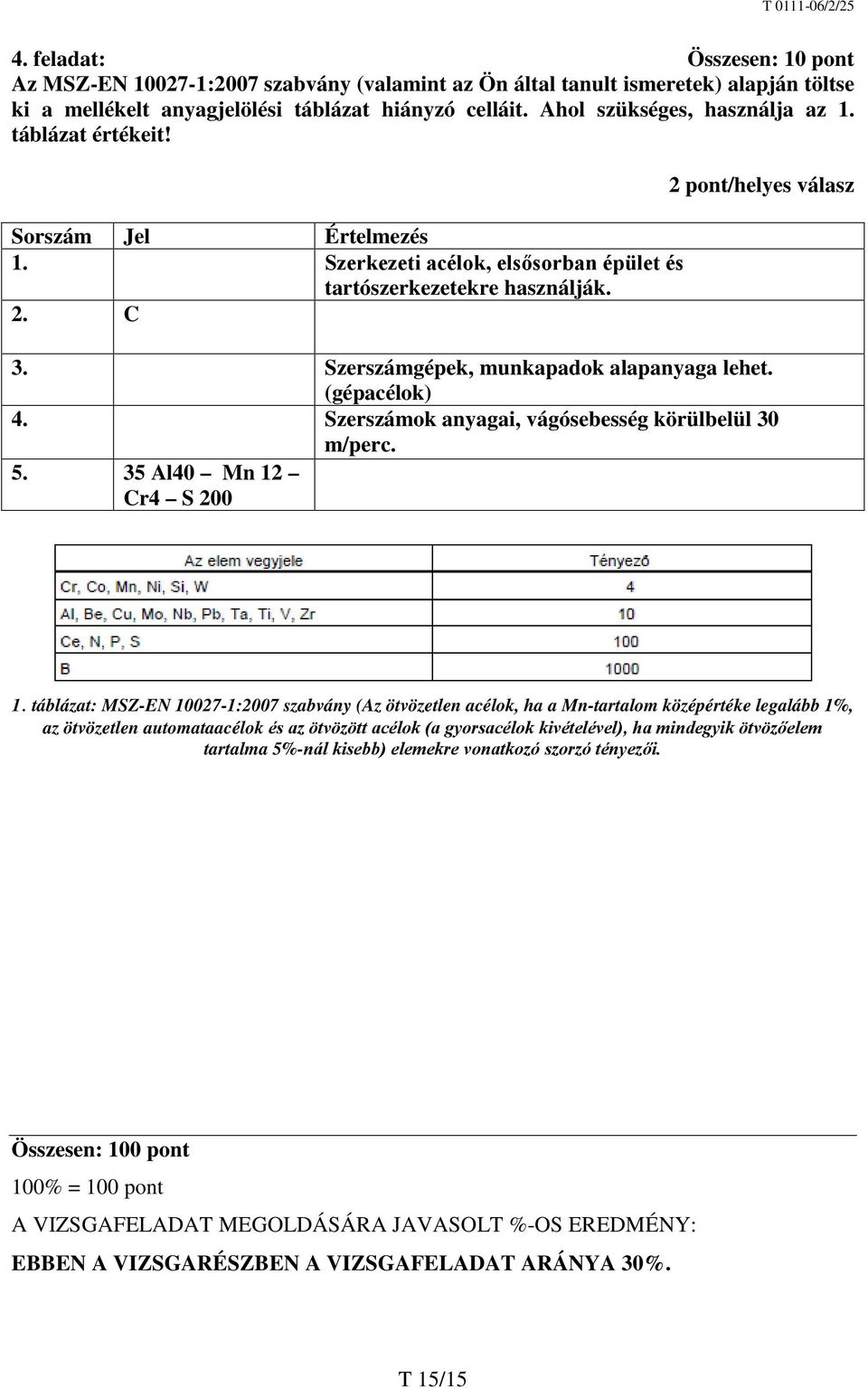 Szerszámgépek, munkapadok alapanyaga lehet. (gépacélok) 4. Szerszámok anyagai, vágósebesség körülbelül 30 m/perc. 5. 35 Al40 Mn 12 Cr4 S 200 1.