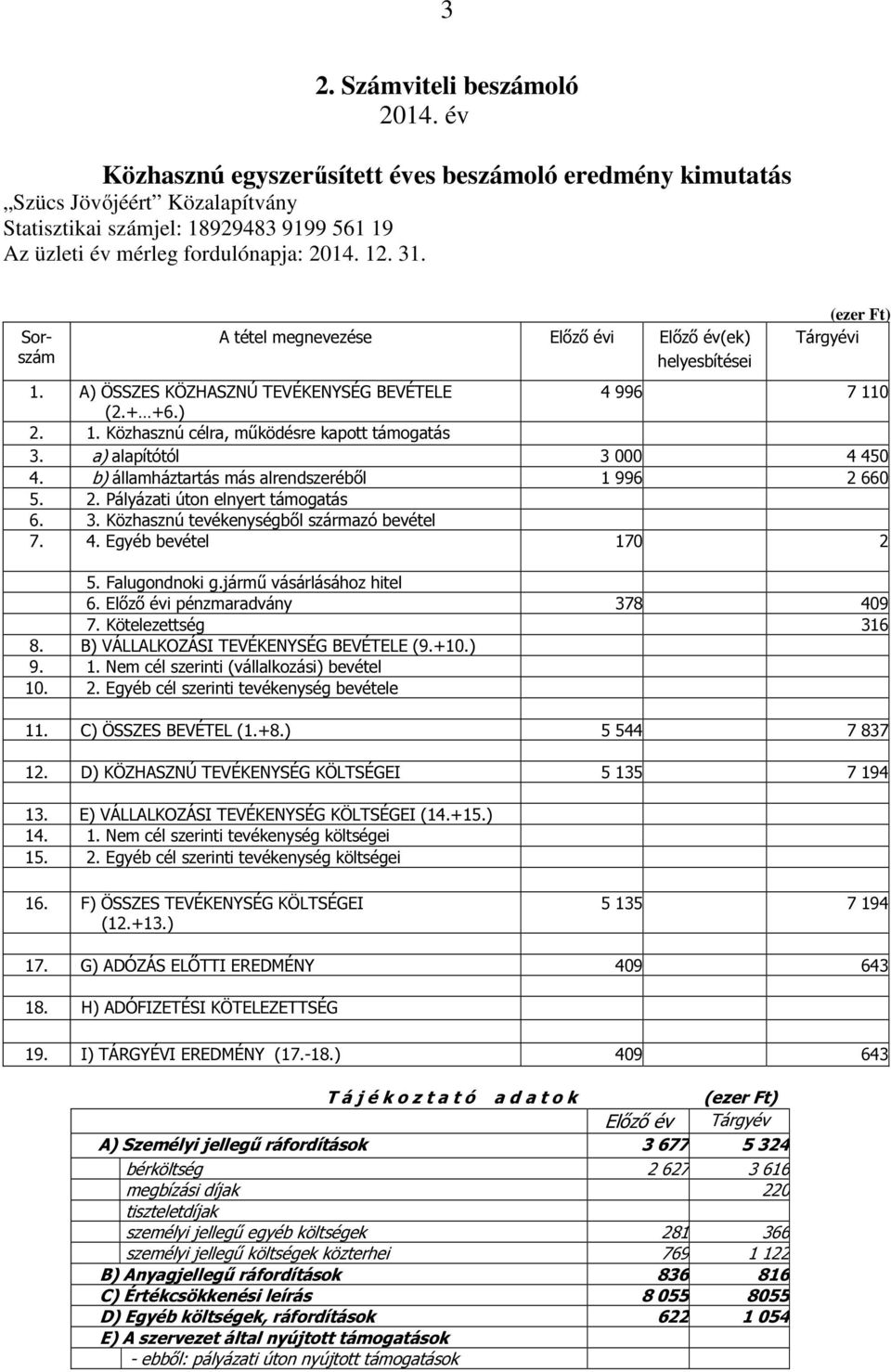 Sorszám A tétel megnevezése Előző évi Előző év(ek) helyesbítései (ezer Ft) Tárgyévi 1. A) ÖSSZES KÖZHASZNÚ TEVÉKENYSÉG BEVÉTELE 4 996 7 110 (2.+ +6.) 2. 1. Közhasznú célra, működésre kapott támogatás 3.