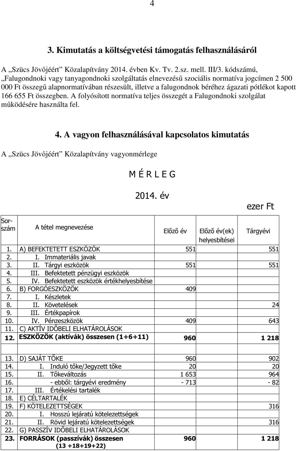 166 655 Ft összegben. A folyósított normatíva teljes összegét a Falugondnoki szolgálat működésére használta fel. 4.