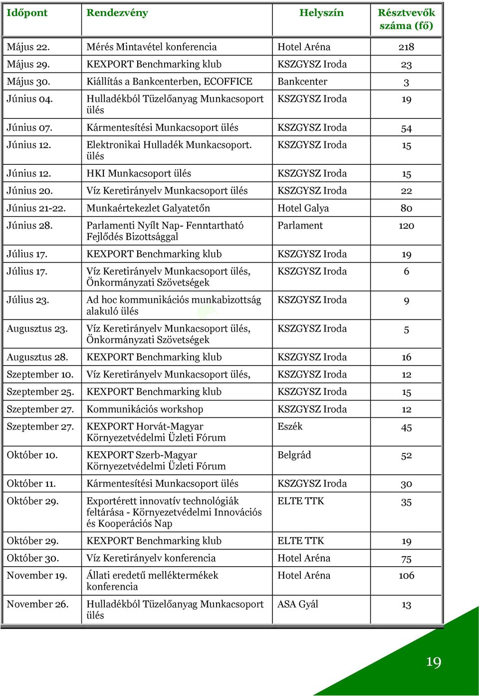 Elektronikai Hulladék Munkacsoport. ülés KSZGYSZ Iroda 15 Június 12. HKI Munkacsoport ülés KSZGYSZ Iroda 15 Június 20. Víz Keretirányelv Munkacsoport ülés KSZGYSZ Iroda 22 Június 21-22.