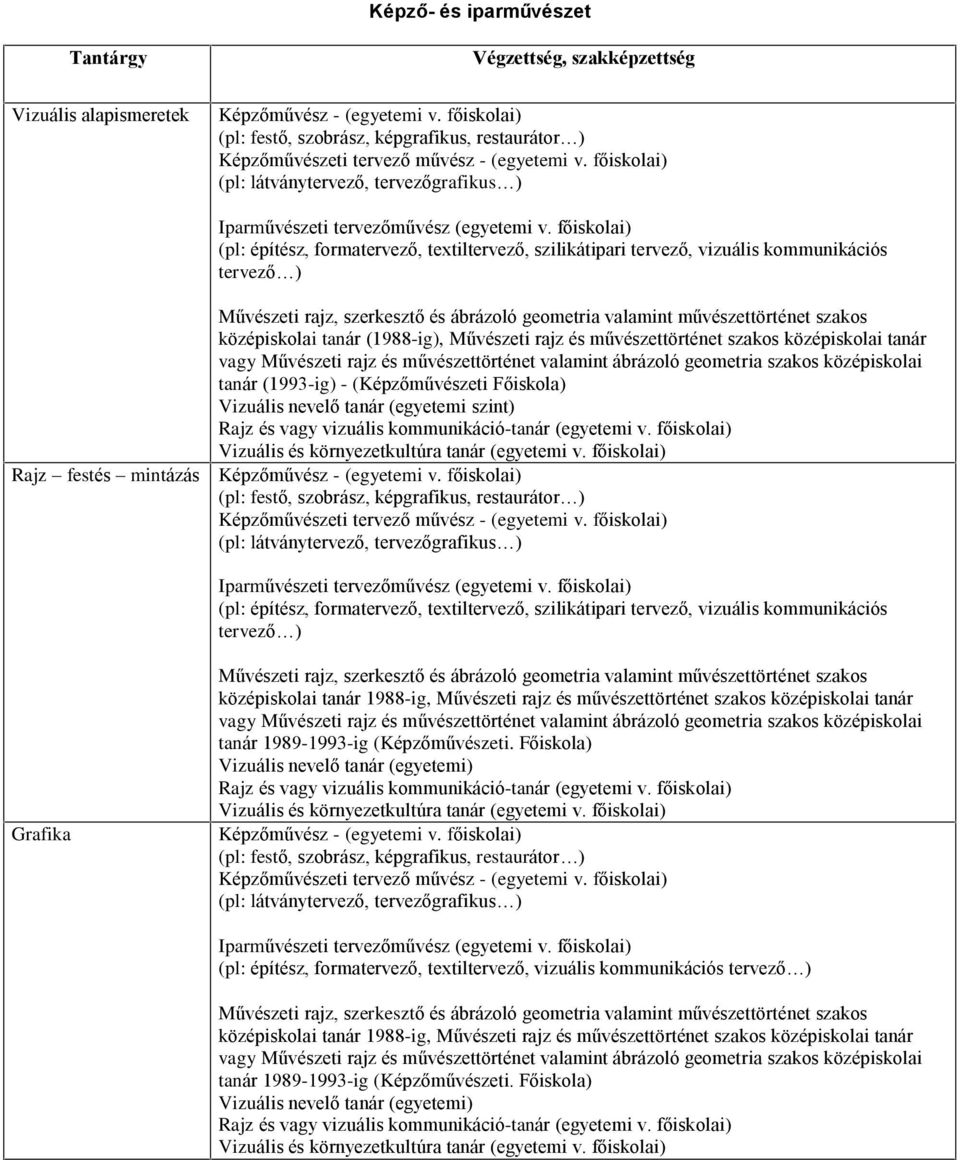 (Képzõmûvészeti Fõiskola) Vizuális nevelõ tanár (egyetemi szint) Rajz festés mintázás (pl: festõ, szobrász, képgrafikus, restaurátor ) (pl: építész, formatervezõ,