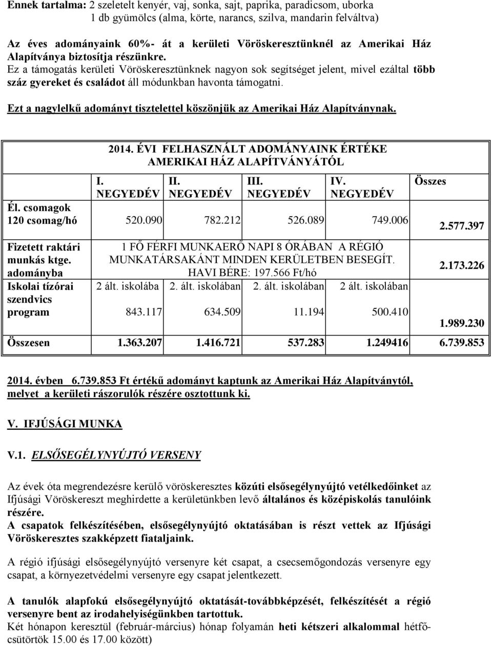 Ez a támogatás kerületi Vöröskeresztünknek nagyon sok segítséget jelent, mivel ezáltal több száz gyereket és családot áll módunkban havonta támogatni.