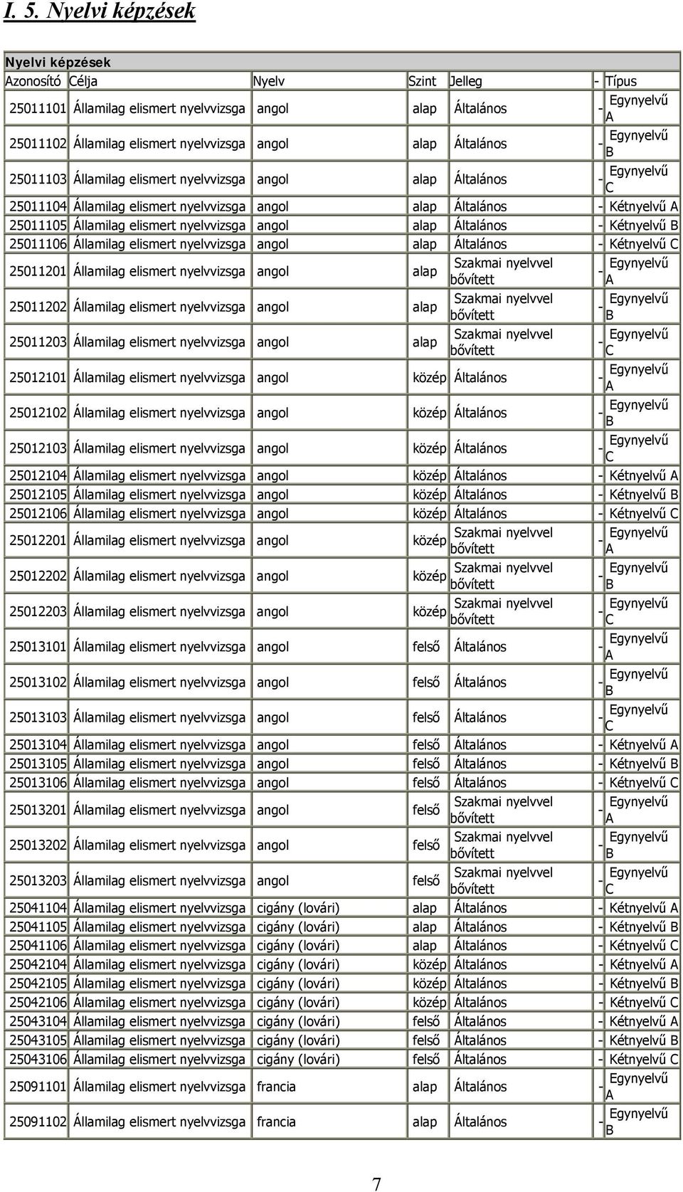 Általános - Kétnyelvű 25011106 Államilag elismert nyelvvizsga angol alap Általános - Kétnyelvű 25011201 Államilag elismert nyelvvizsga angol alap 25011202 Államilag elismert nyelvvizsga angol alap