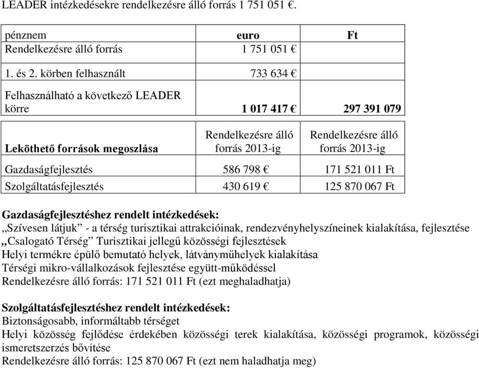 Gazdaságfejlesztés 586 798 171 521 011 Ft Szolgáltatásfejlesztés 430 619 125 870 067 Ft Gazdaságfejlesztéshez rendelt intézkedések: Szívesen látjuk - a térség turisztikai attrakcióinak,